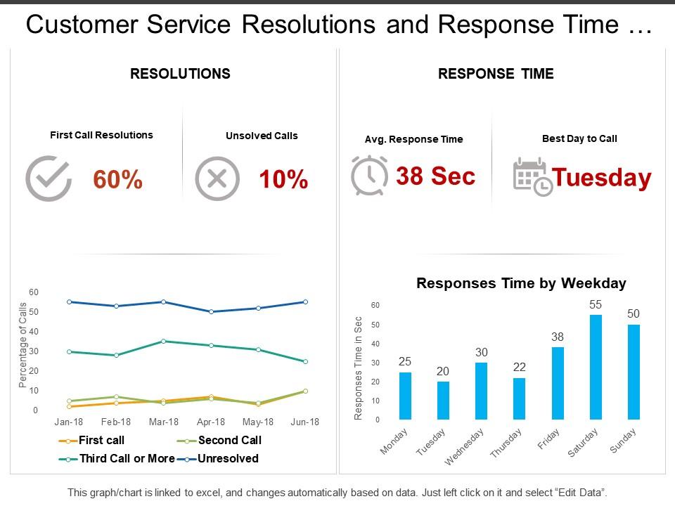 customer_service_resolutions_and_response_time_dashboard_Slide01