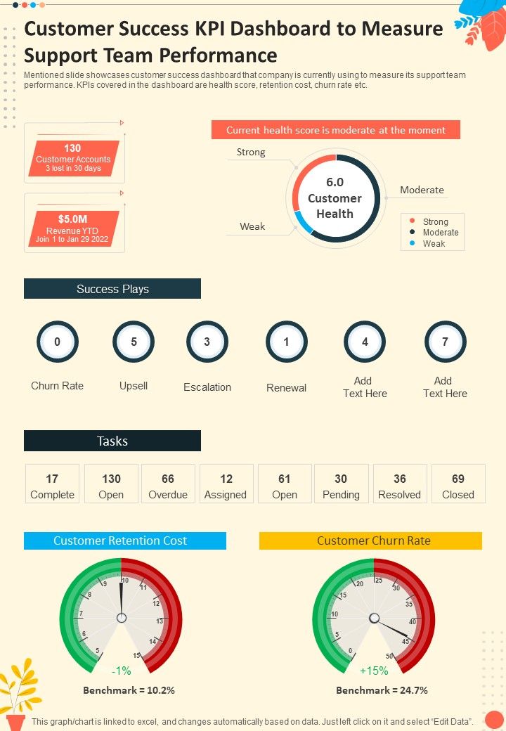 Customer Success KPI Dashboard To Measure Support Team One Pager Sample