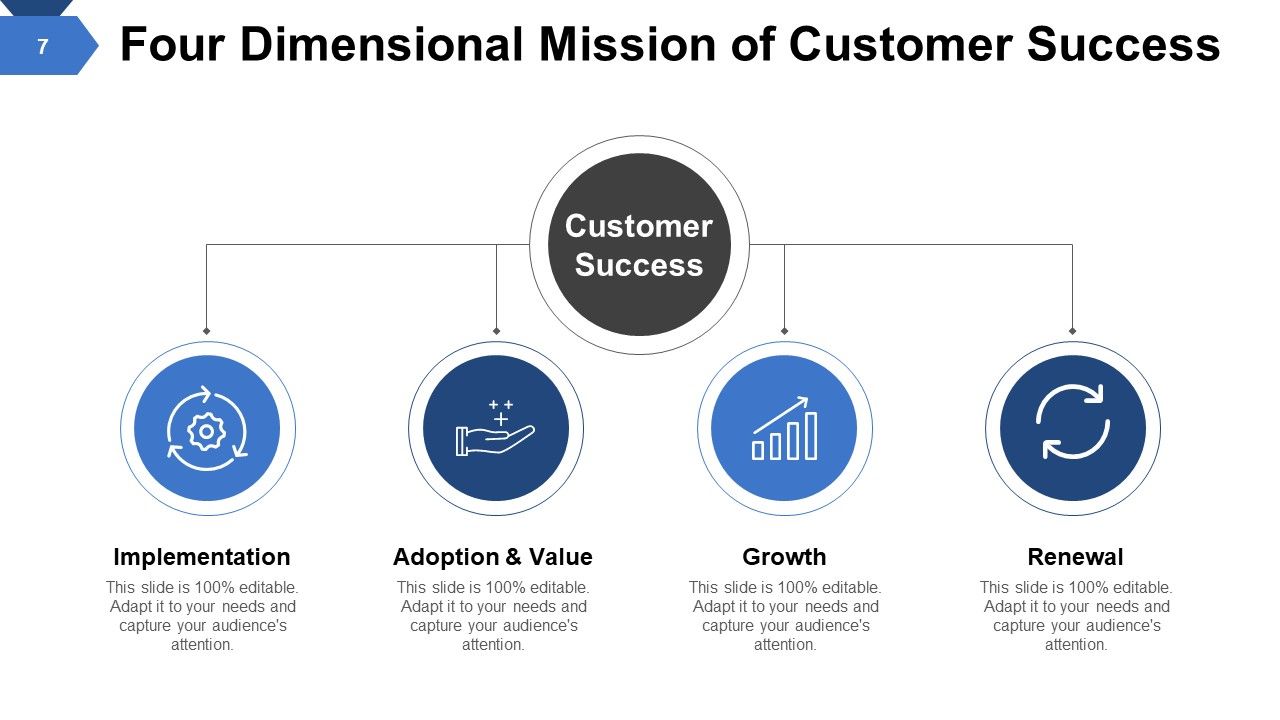 Customer Success Model Powerpoint Presentation Slides | PowerPoint ...