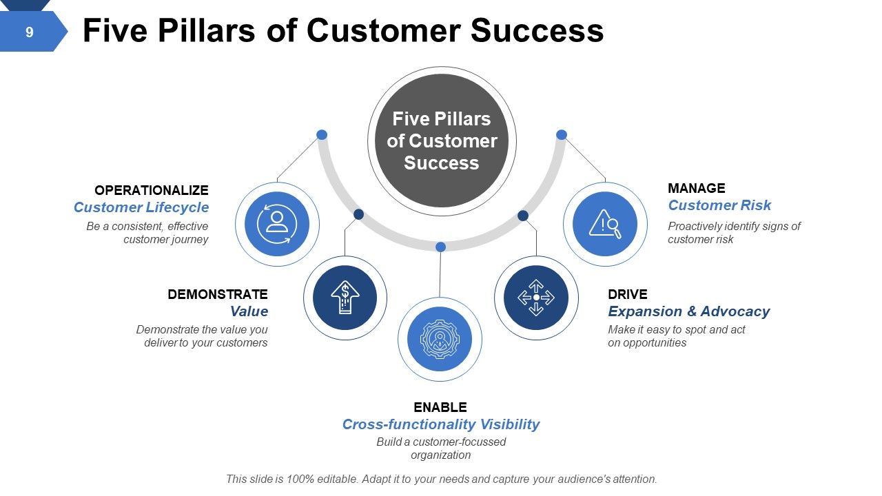 Customer Success Model Powerpoint Presentation Slides | PowerPoint ...