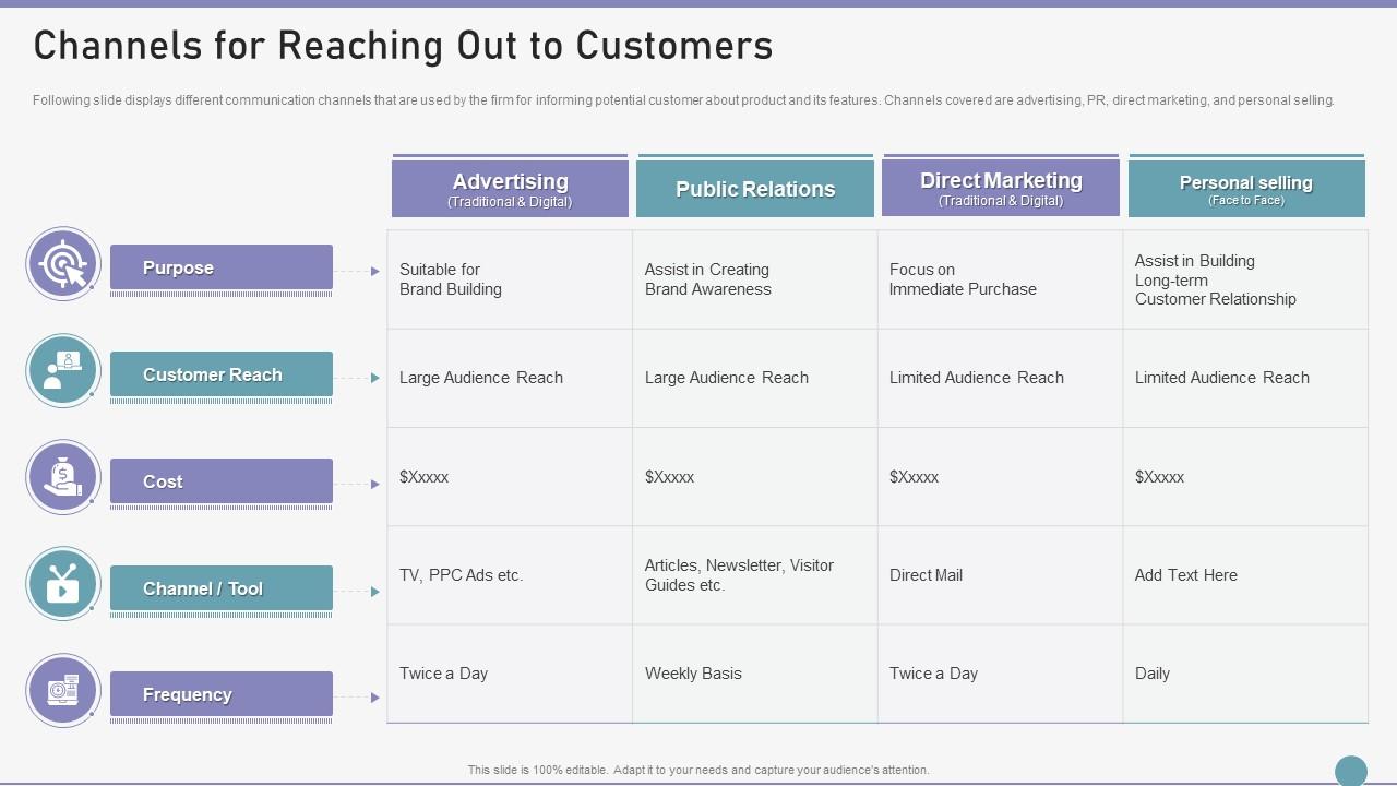 Customer Success Playbook Channels For Reaching Out To Customers