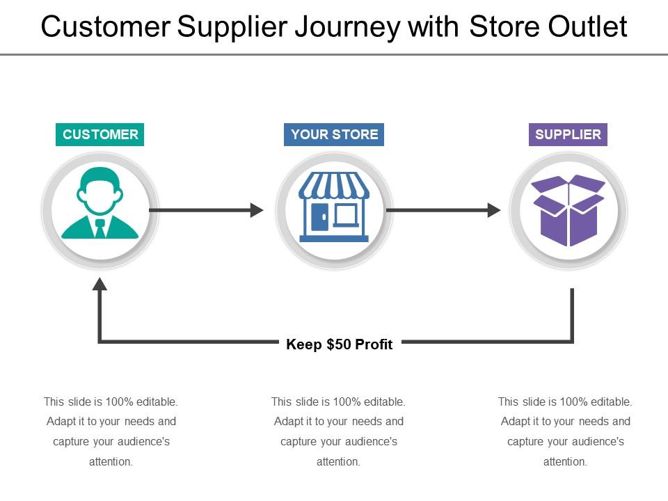 Customer Supplier Journey With Store Outlet PowerPoint Presentation Images Templates PPT