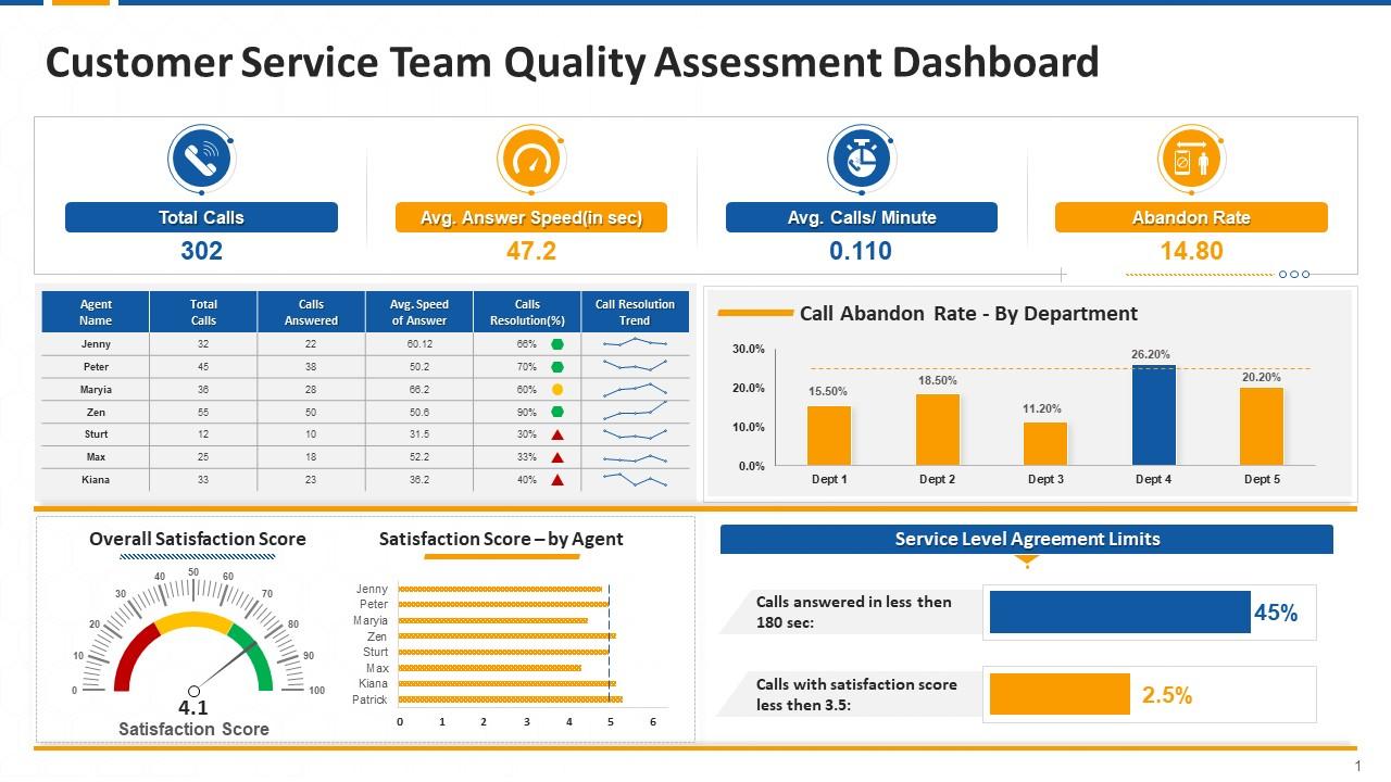 Customer Support Quality Assurance Dashboards Edu Ppt