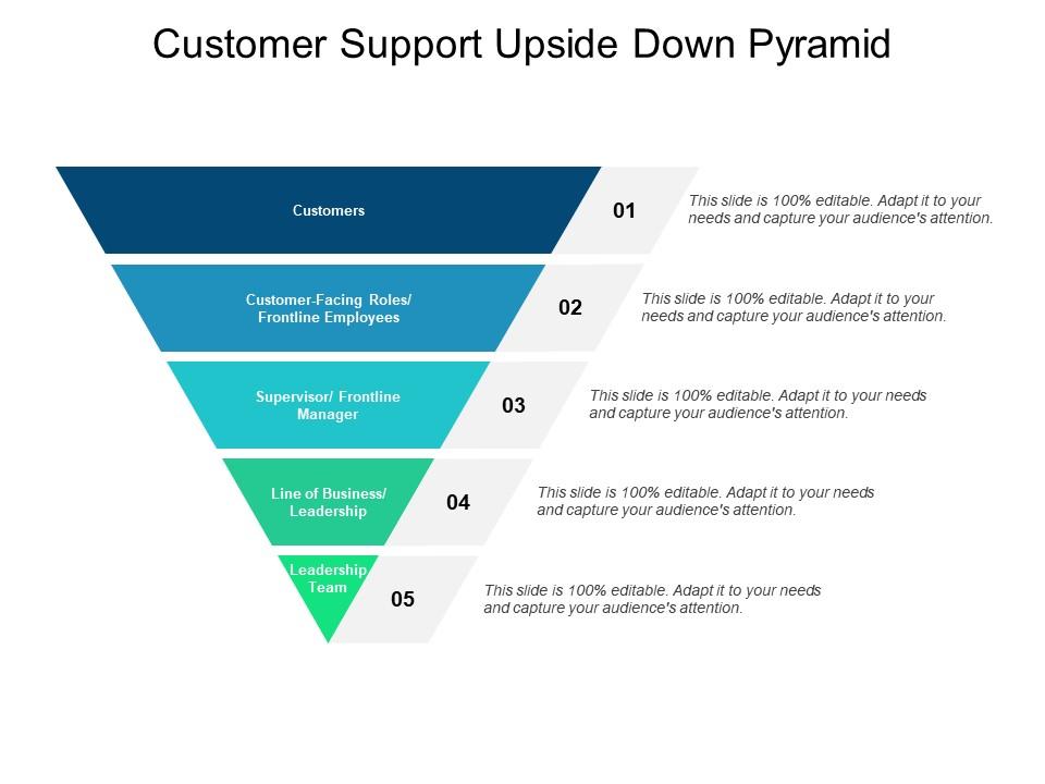 Customer support upside down pyramid