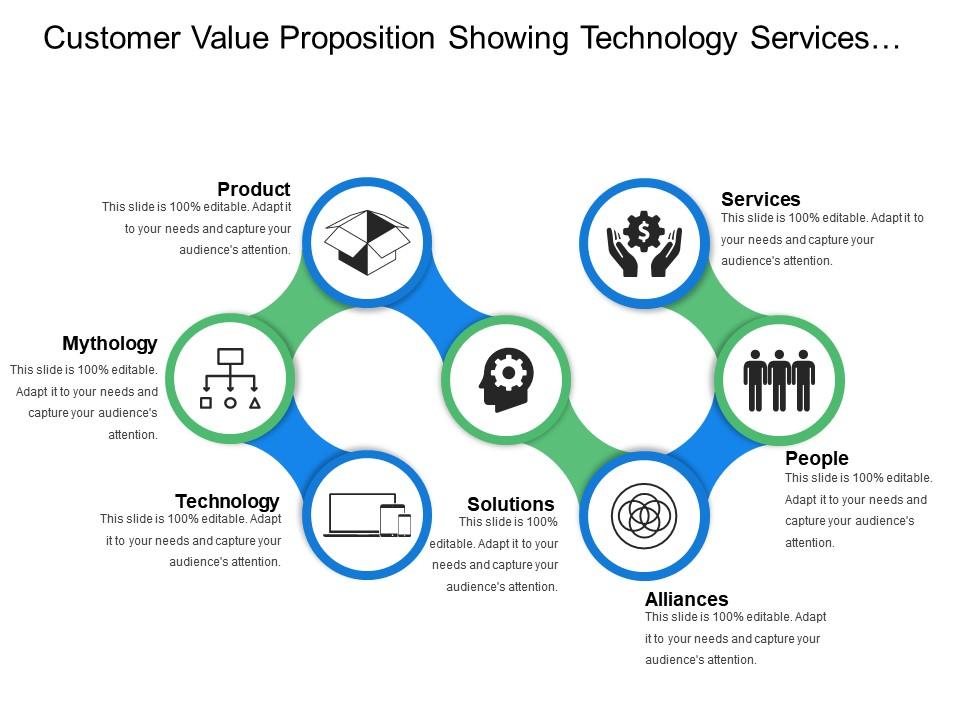 Customer Value Proposition Showing Technology Services Methodology And