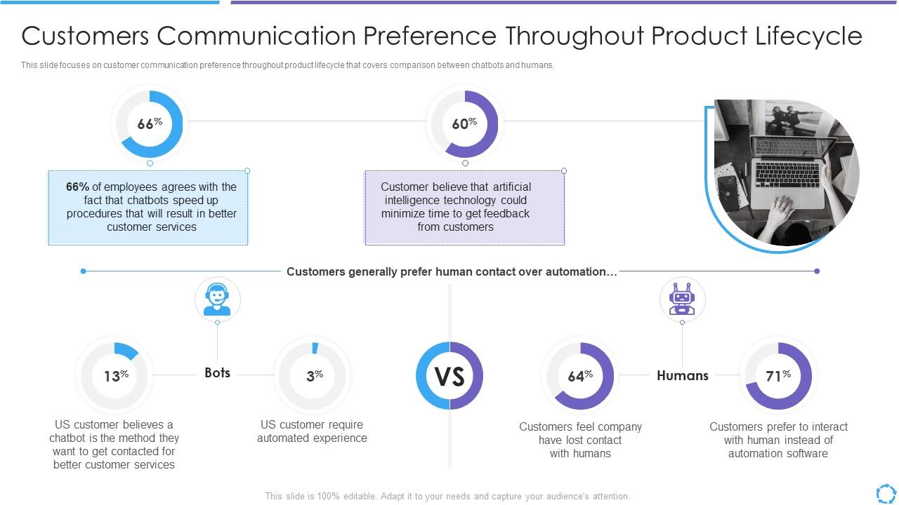 Customers Communication Preference Developing Product Lifecycle