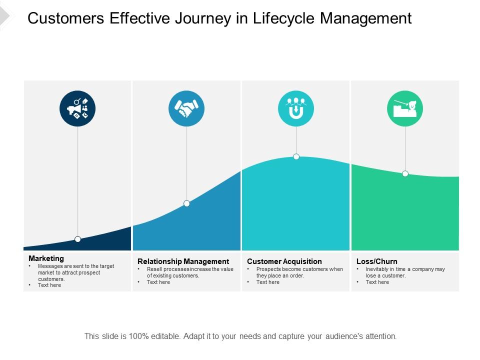 Customers Effective Journey In Lifecycle Management