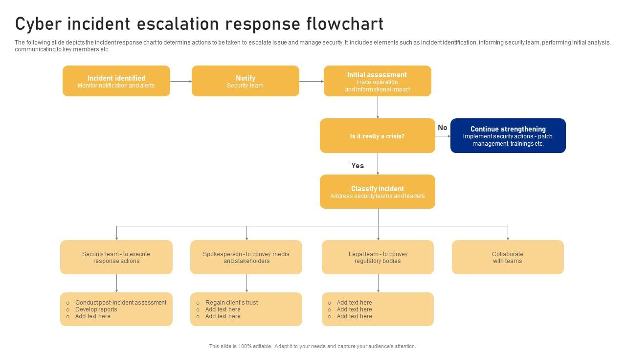 Cyber Incident Escalation Response Flowchart Cyber Risk Assessment PPT ...