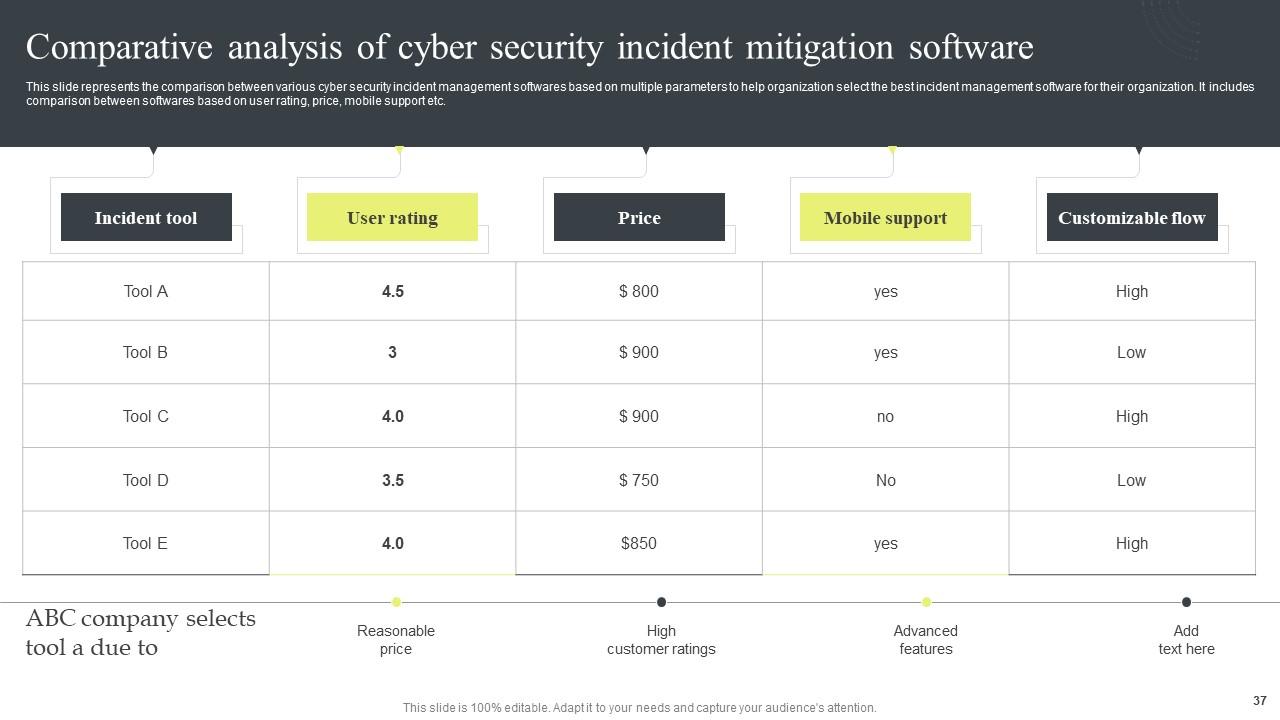 Top 10 Cyber Attack Response PowerPoint Presentation Templates in 2026
