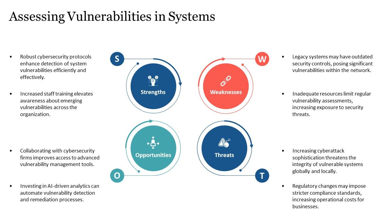SWOT Analysis Template for Assessing System Vulnerabilities