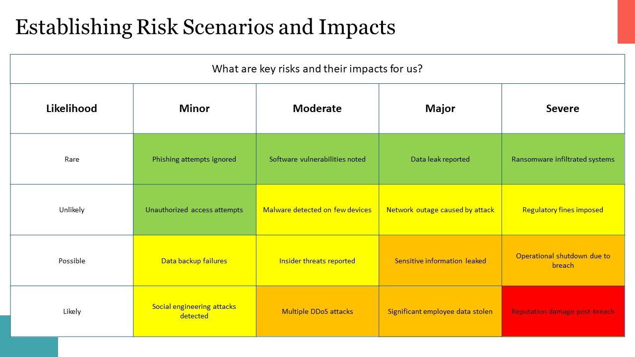 Color-Coded Risk Scenario and Impact Heat Map Template