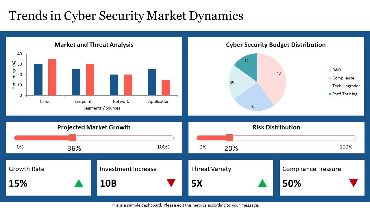 Comprehensive Cybersecurity Market Dynamics Dashboard Template