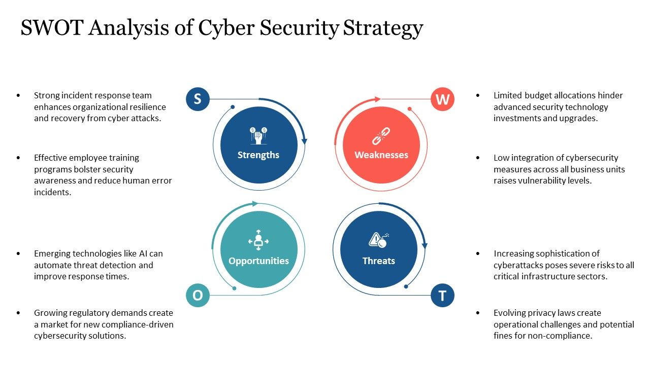 SWOT Analysis of Cyber Security Strategy