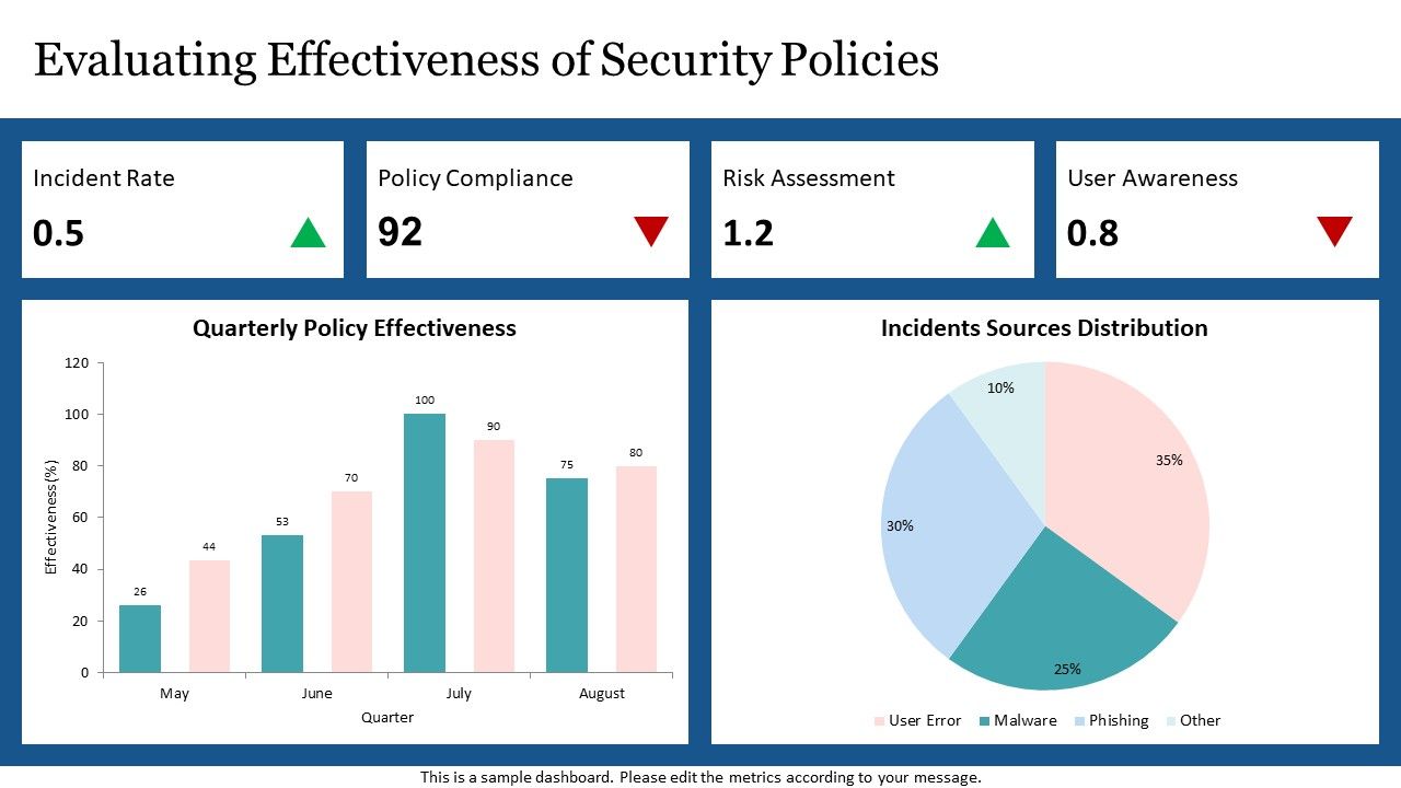 Security Policy Effectiveness Evaluation Dashboard Template