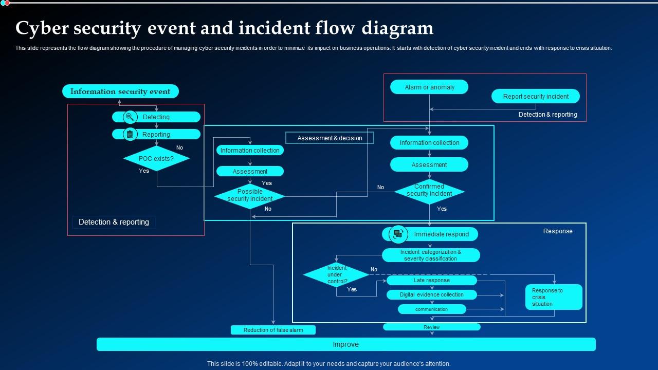 Cyber Security Event And Incident Flow Diagram Ppt Powerpoint Presentation Outline Shapes Slide01