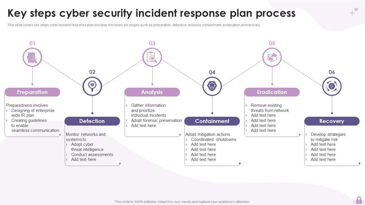 Cyber Security Incident PowerPoint PPT Template Bundles PPT Presentation