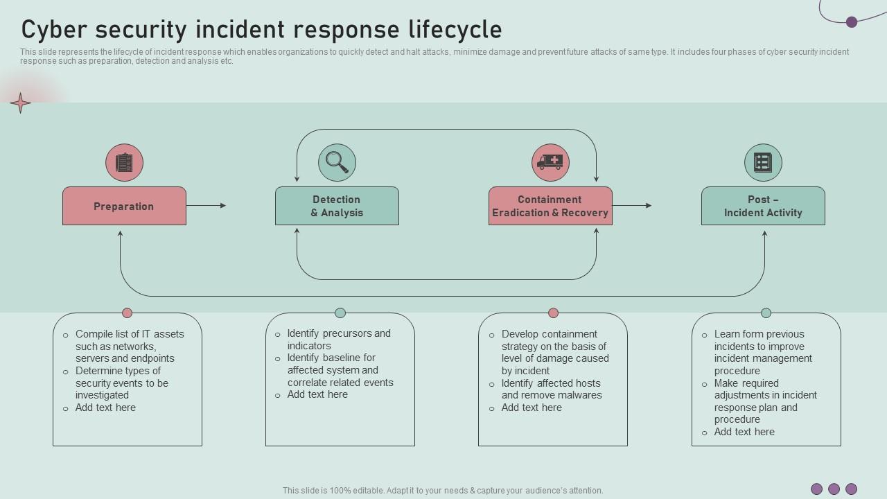 Cyber Security Incident Response Lifecycle Development And ...