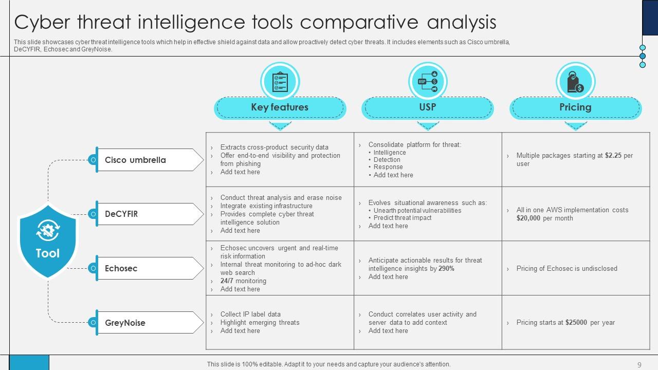 Cyber Threat Intelligence Powerpoint Ppt Template Bundles PPT Sample