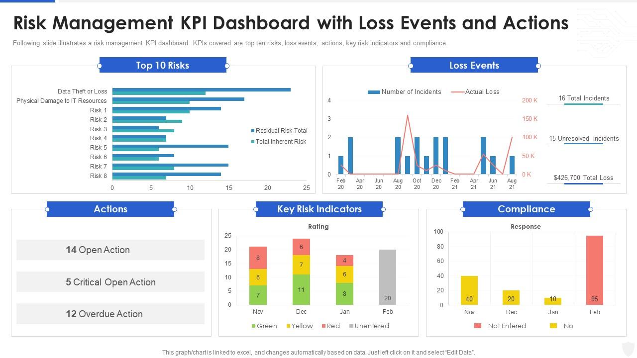 Cybersecurity and digital business risk management risk management kpi dashboard Slide01