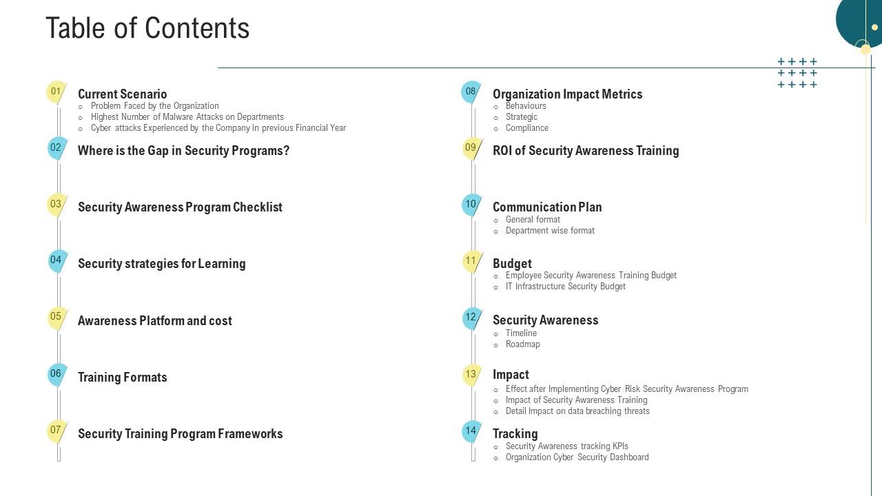 Cybersecurity Awareness Training Table Of Contents Ppt Powerpoint