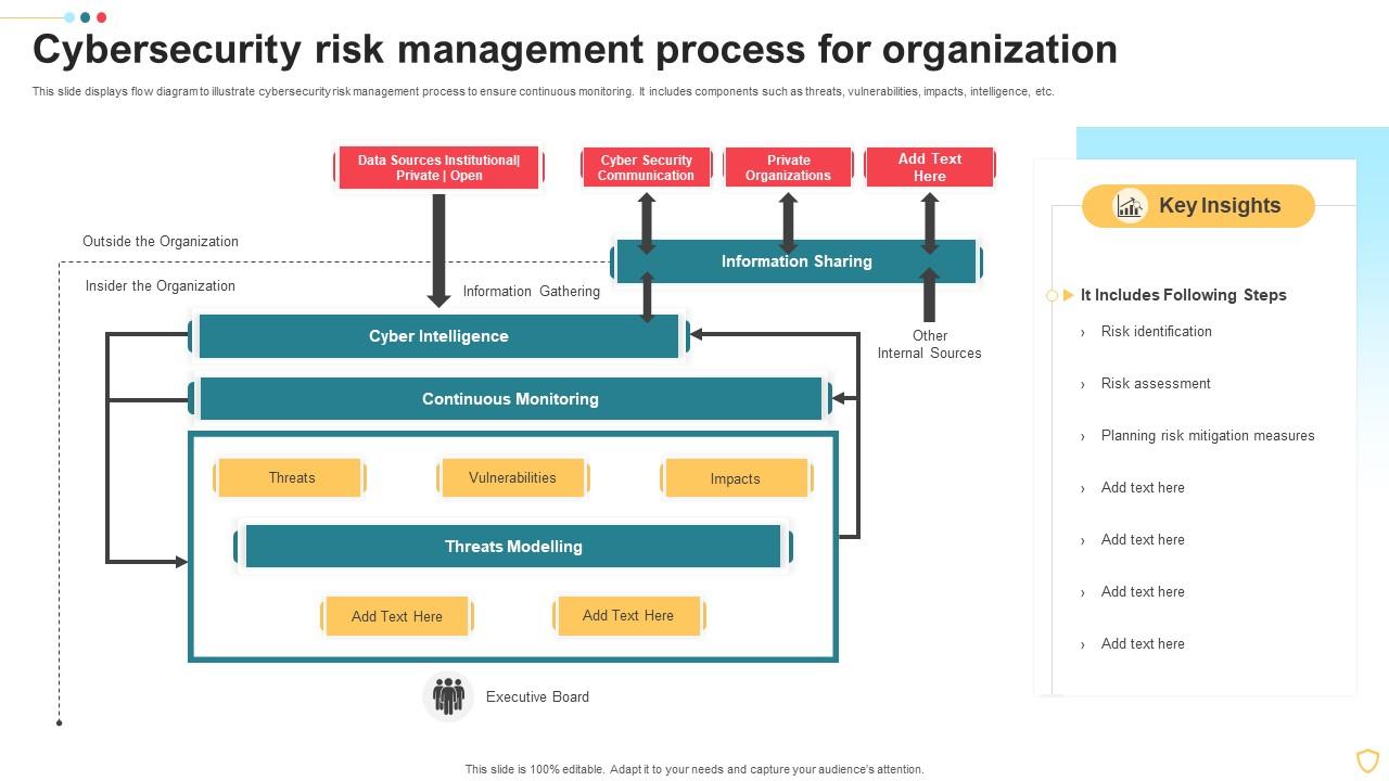 Cybersecurity Risk Management Process For Organization PPT Slide