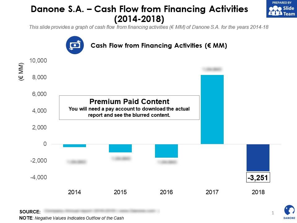 Danone sa cash flow from financing activities 2014-2018 Slide01