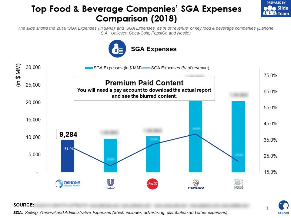 Danone top food and beverage companies sga expenses comparison 2018 Slide01