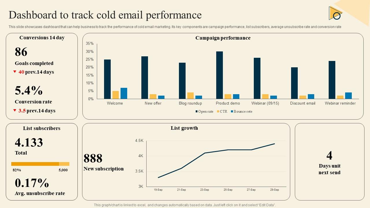Dashboard Cold Email Performance Inside Sales Strategy For Lead ...