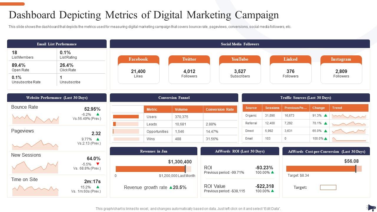 Dashboard Depicting Metrics Of Digital Marketing Campaign Optimization Of E Commerce Marketing Services