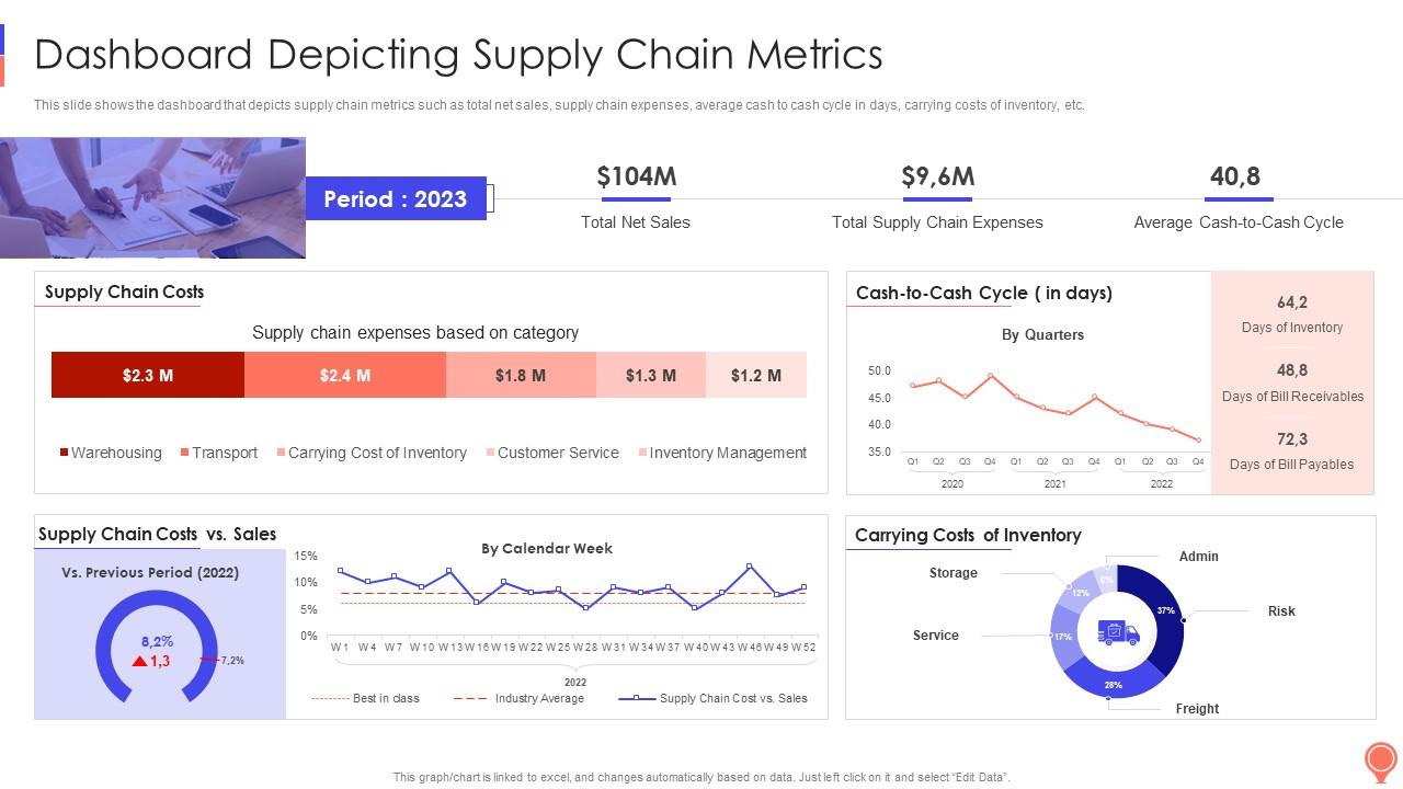 Dashboard Depicting Supply Chain Metrics Logistics Optimization Models