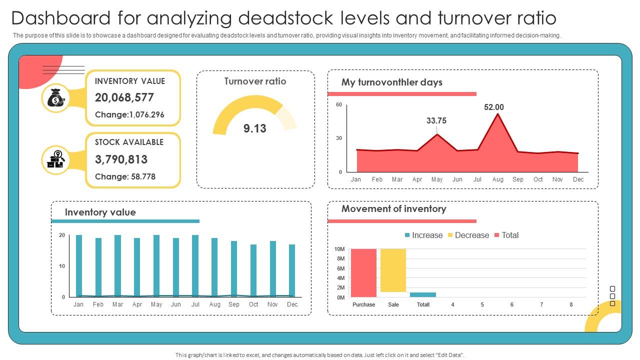 Dashboard For Analyzing Deadstock Levels And Turnover Ratio
