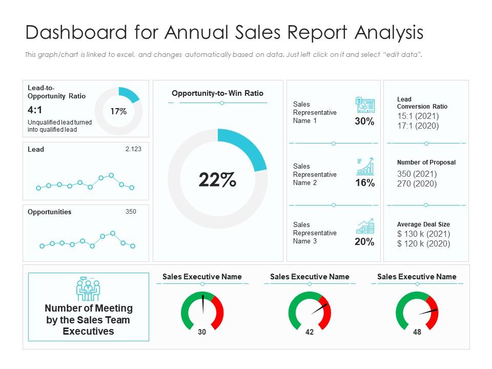 Dashboard For Annual Sales Report Analysis | Presentation Graphics ...