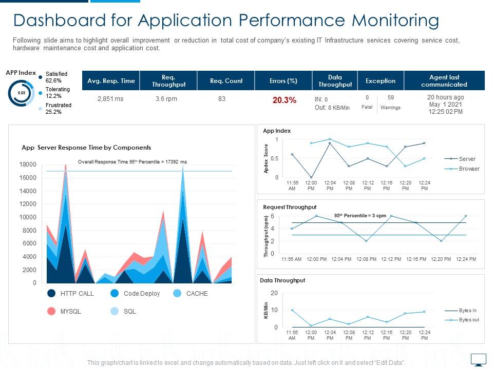 Dashboard For Application Performance Monitoring Cloud Computing