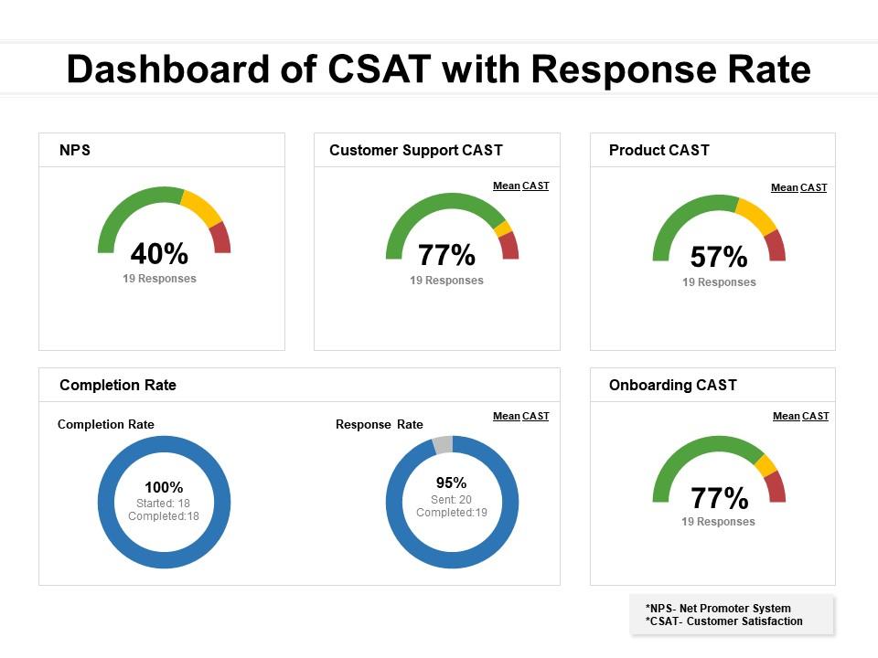 Dashboard Of CSAT With Response Rate
