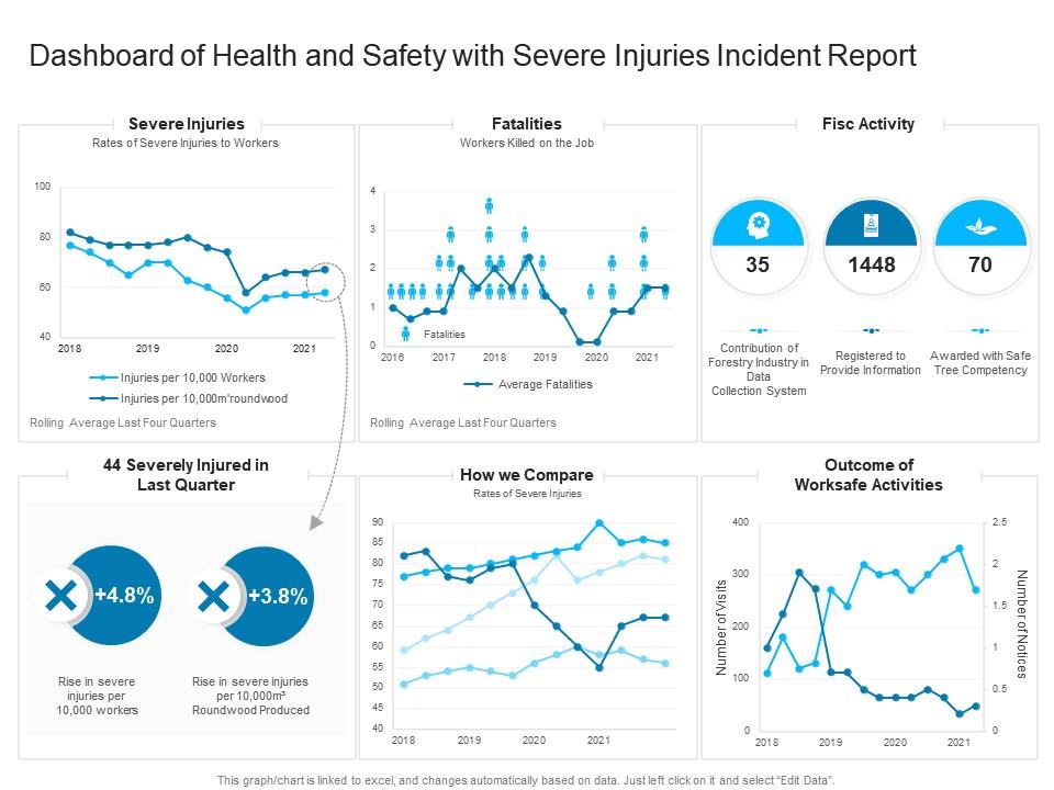 Dashboard Of Health And Safety With Severe Injuries Incident Report