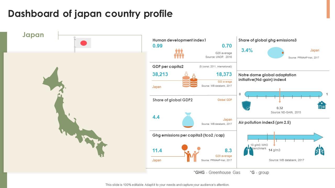 Dashboard Of Japan Country Profile PPT Template