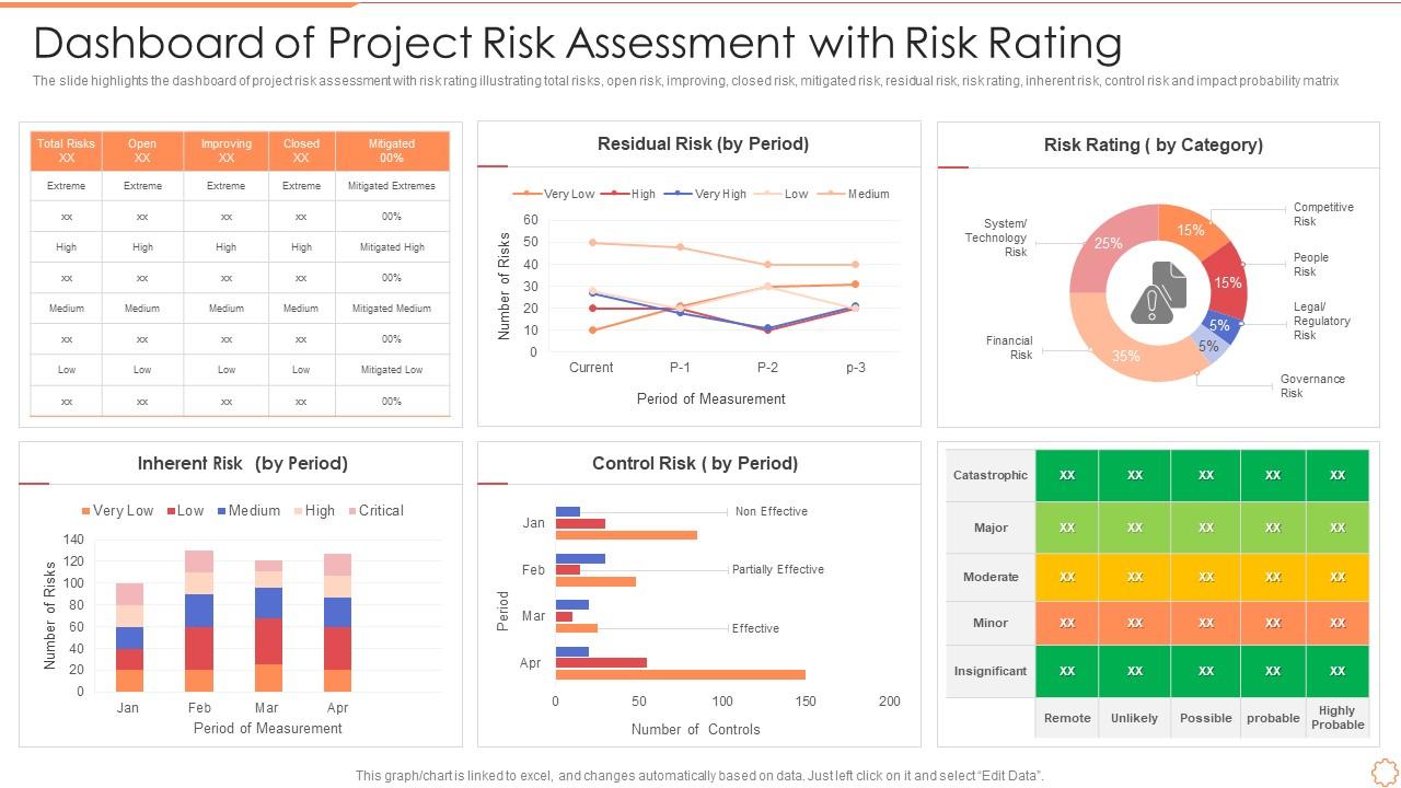 Dashboard Of Project Risk Assessment With Risk Rating | Presentation ...
