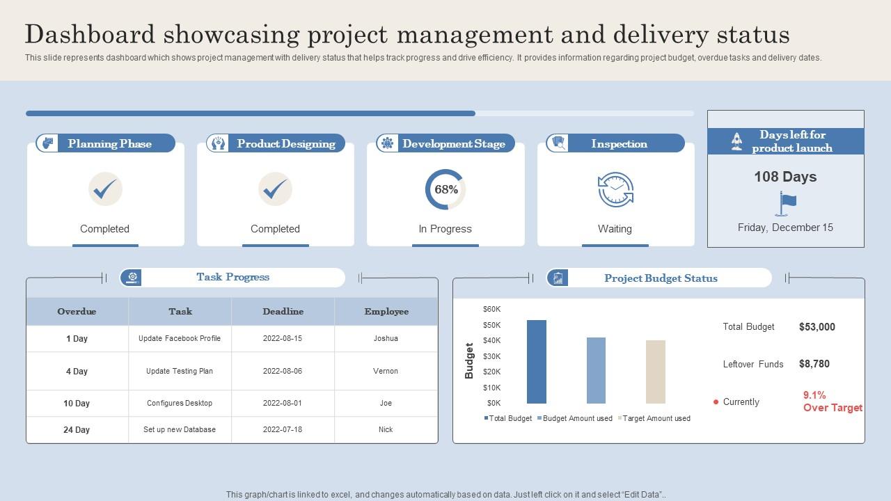 Dashboard Showcasing Project Management And Delivery Status