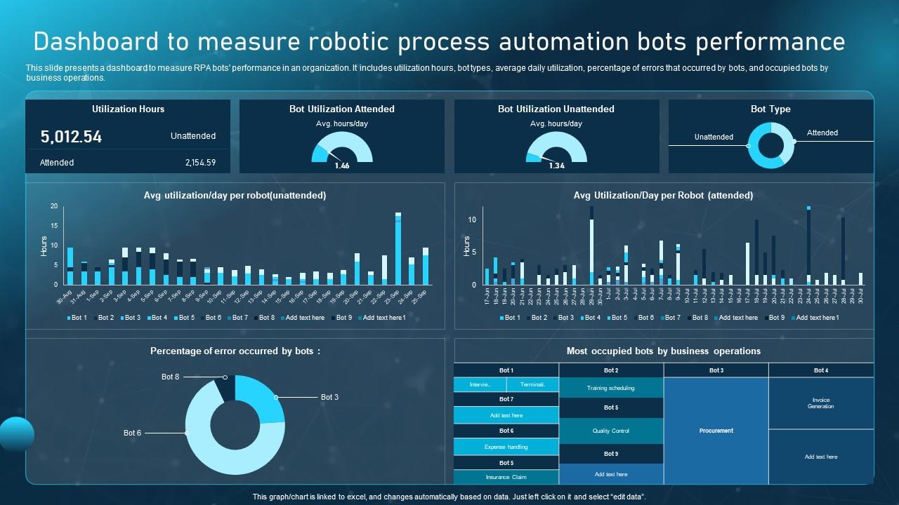 Dashboard To Measure Robotic Process Automation Bots Performance Ppt