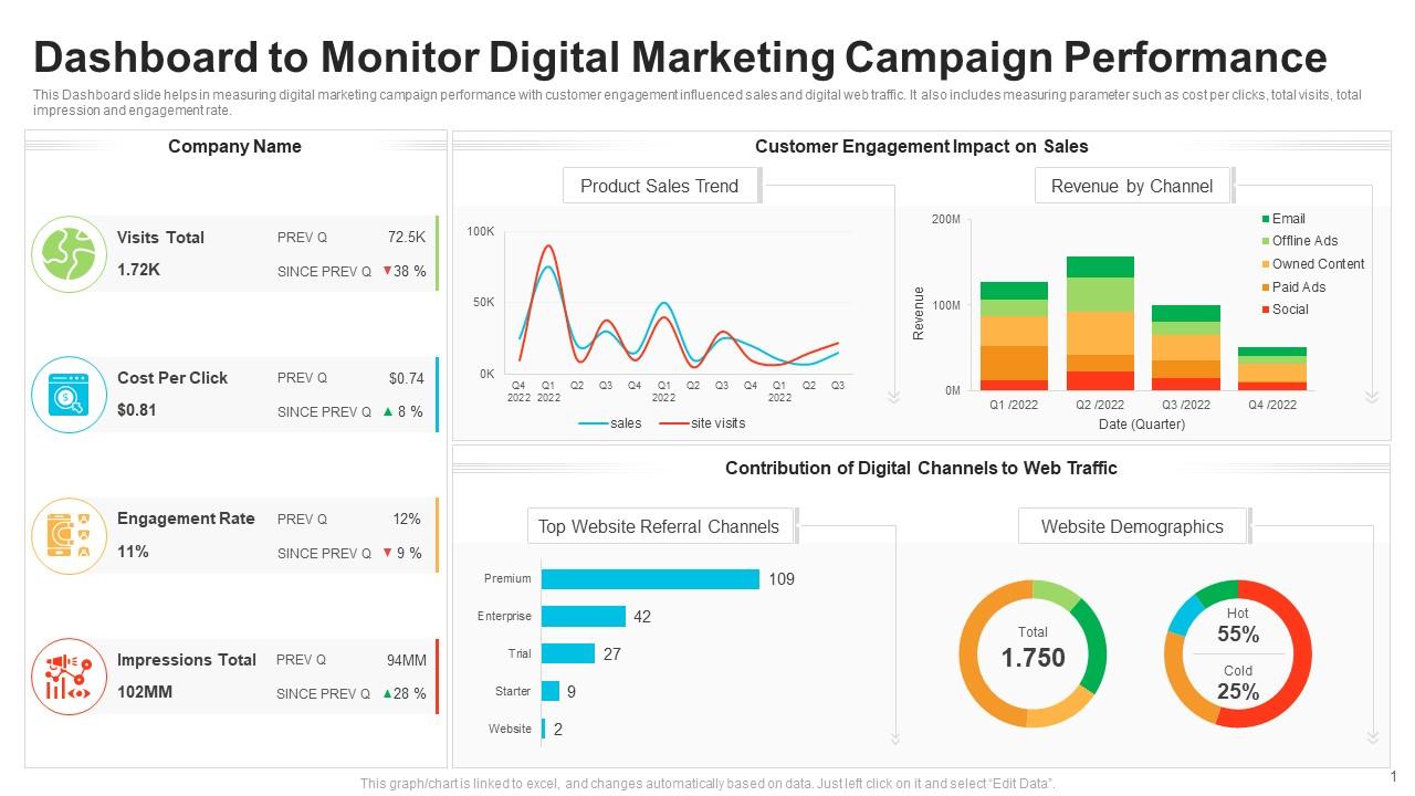 Dashboard to monitor digital marketing campaign performance | Presentation  Graphics | Presentation PowerPoint Example | Slide Templates