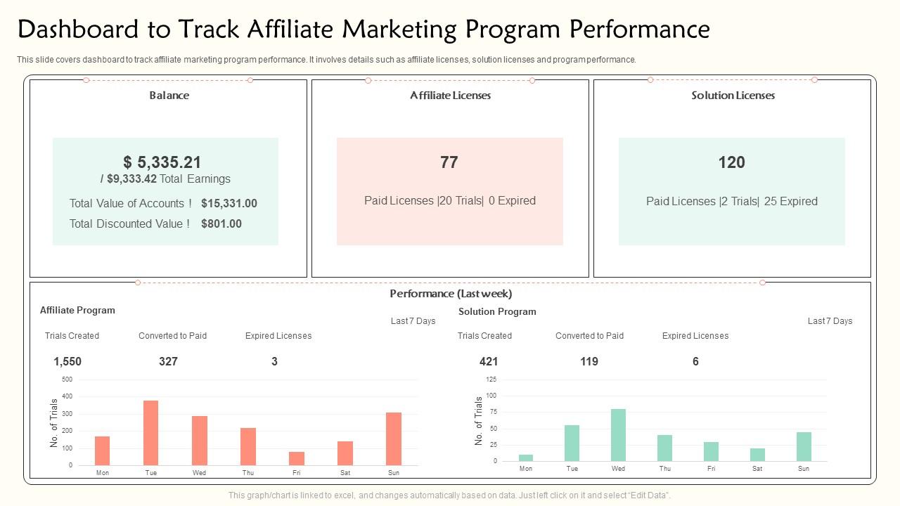 Top 10 Tracking Affiliate Performance PowerPoint Presentation Templates ...