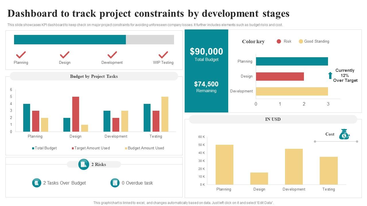 Dashboard To Track Project Constraints By Development Stages PPT Sample