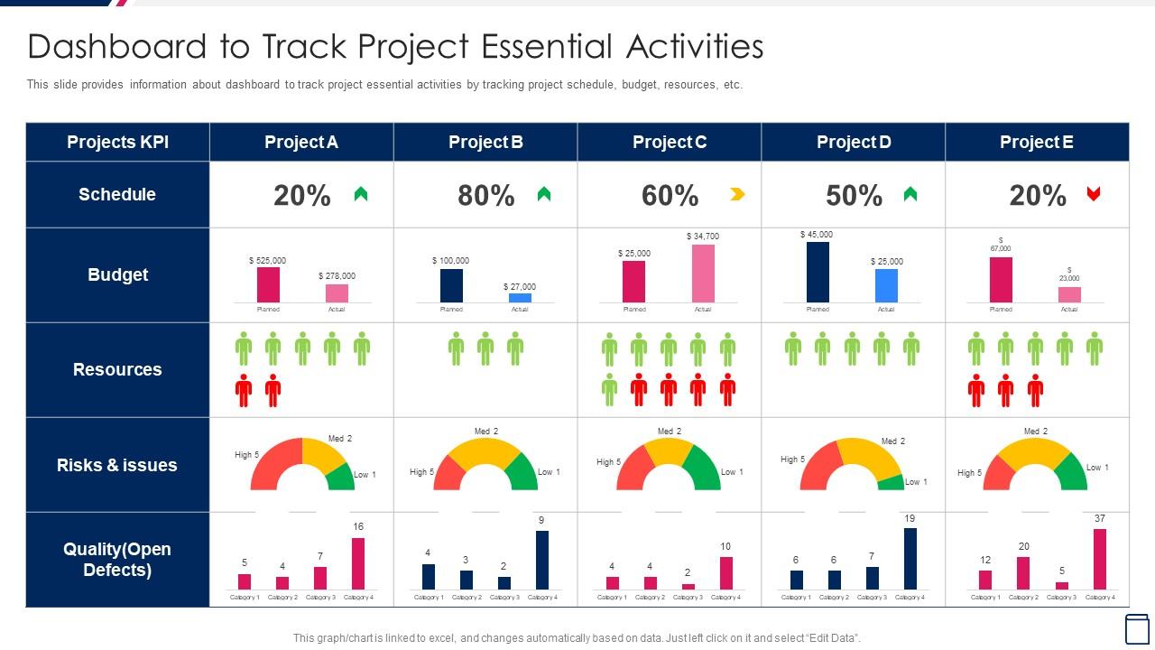Dashboard To Track Project Essential Activities Managing Project ...