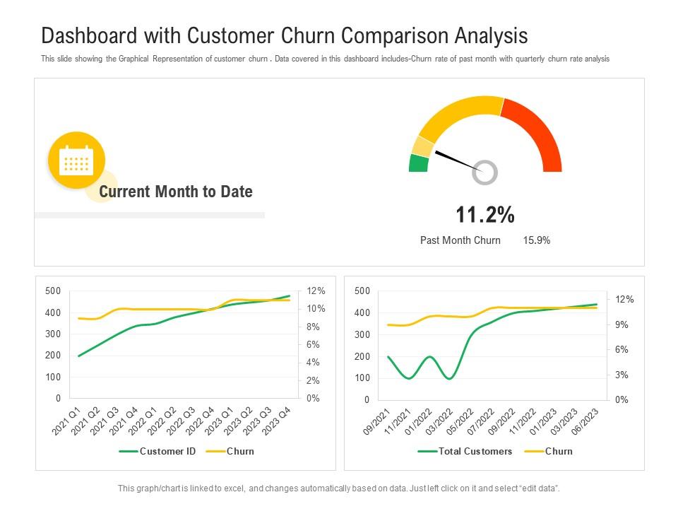 Dashboard With Customer Churn Comparison Analysis Powerpoint Template |  Presentation Graphics | Presentation PowerPoint Example | Slide Templates
