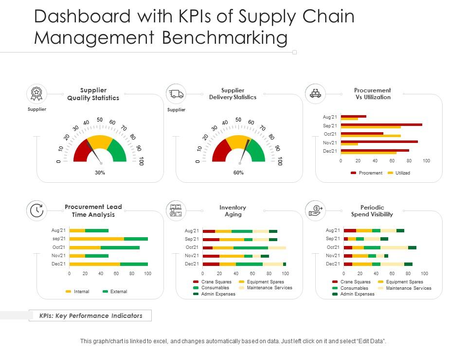 Dashboard With KPIs Of Supply Chain Management Benchmarking