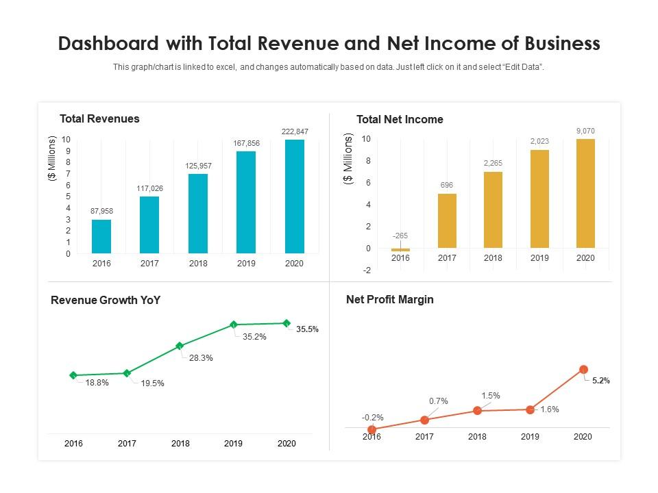 Dashboard with total revenue and net income of business