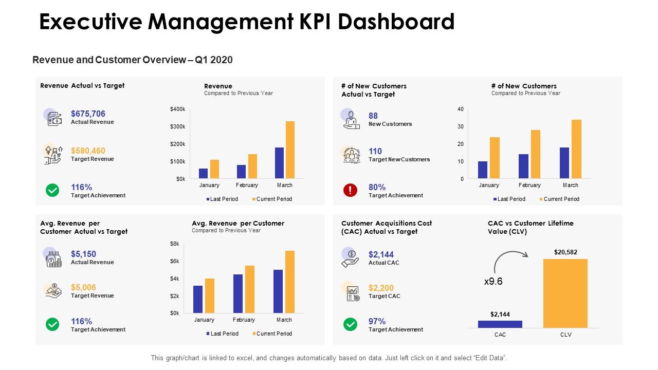 Dashboards By Function Executive Management Kpi Dashboard Presentation Graphics Presentation