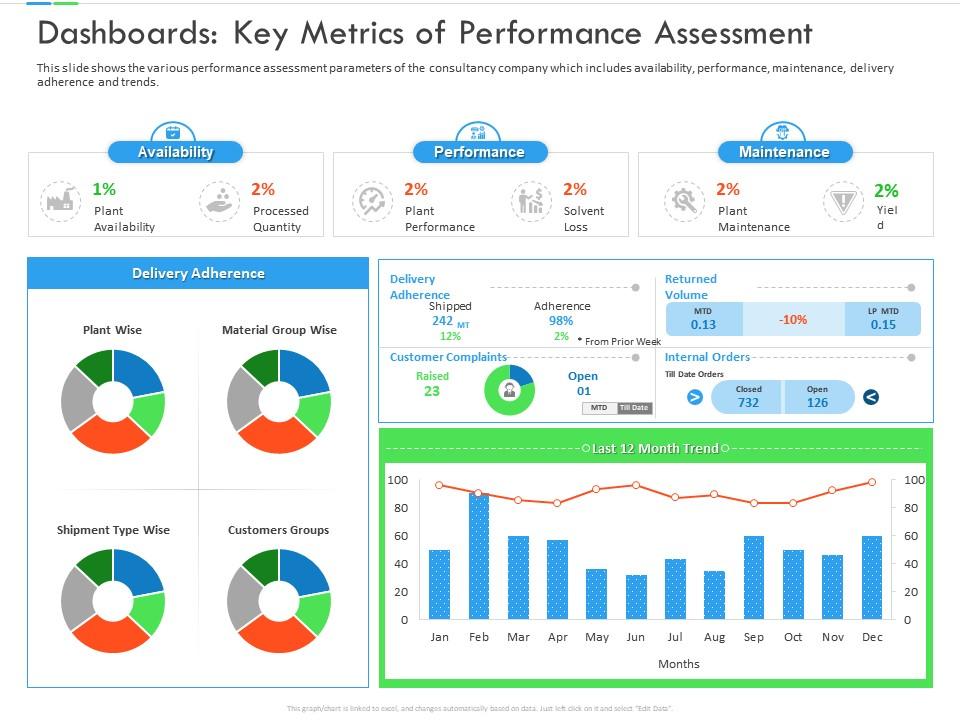 Dashboards key metrics of performance assessment inefficient business Slide00