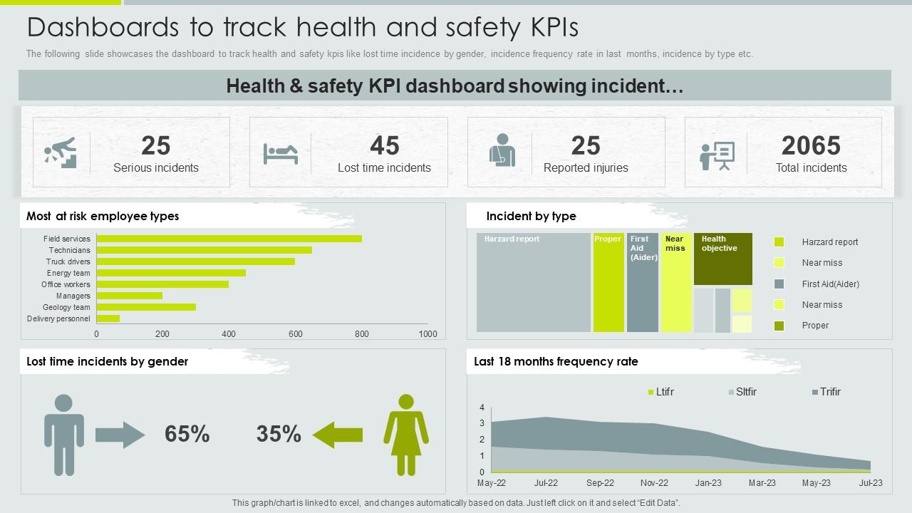 Dashboards To Track Health And Safety Kpis Implementation Of Safety