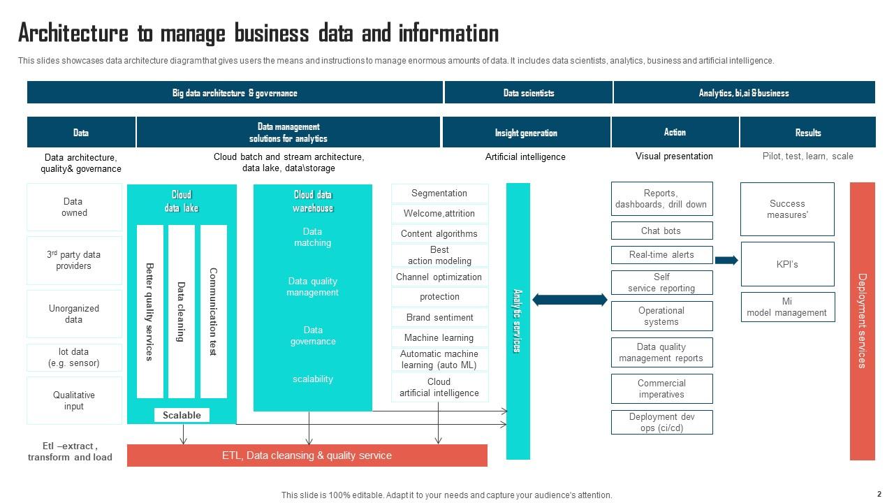Top 10 Data Architectures PowerPoint Presentation Templates in 2025